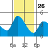 Reynolds tide chart for Tuesday, November 26, 2024