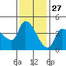 Reynolds tide chart for Wednesday, November 27, 2024