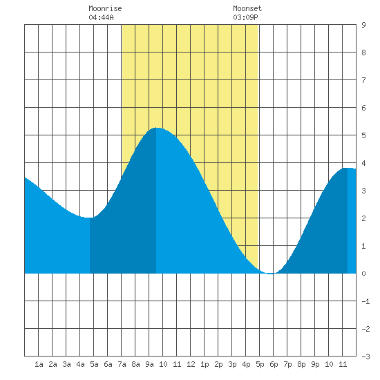 Reynolds tide chart for Thursday, November 28, 2024