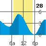 Reynolds tide chart for Thursday, November 28, 2024