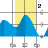 Reynolds tide chart for Saturday, November 2, 2024
