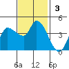 Reynolds tide chart for Sunday, November 3, 2024