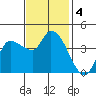 Reynolds tide chart for Monday, November 4, 2024