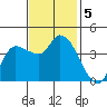 Reynolds tide chart for Tuesday, November 5, 2024