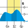 Reynolds tide chart for Wednesday, November 6, 2024