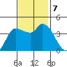 Reynolds tide chart for Thursday, November 7, 2024