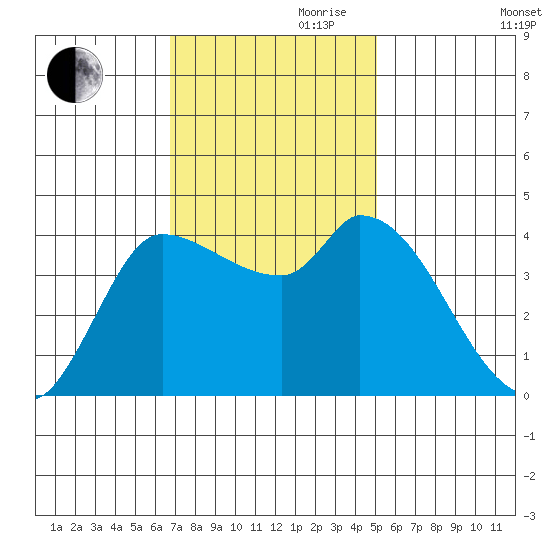 Reynolds tide chart for Friday, November 8, 2024