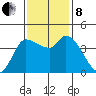 Reynolds tide chart for Friday, November 8, 2024