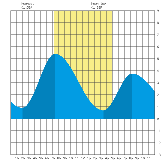 Reynolds tide chart for Tuesday, December 10, 2024