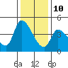 Reynolds tide chart for Tuesday, December 10, 2024