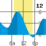 Reynolds tide chart for Thursday, December 12, 2024