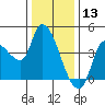 Reynolds tide chart for Friday, December 13, 2024