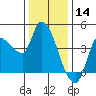 Reynolds tide chart for Saturday, December 14, 2024