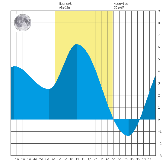 Reynolds tide chart for Sunday, December 15, 2024