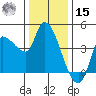 Reynolds tide chart for Sunday, December 15, 2024