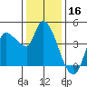 Reynolds tide chart for Monday, December 16, 2024