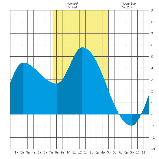 Reynolds tide chart for Tuesday, December 17, 2024