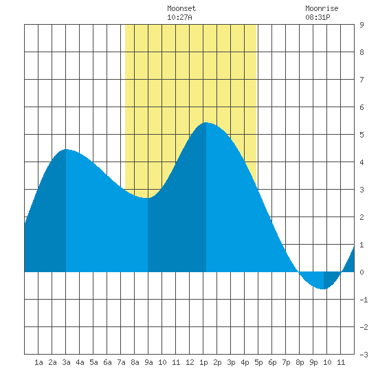 Reynolds tide chart for Wednesday, December 18, 2024