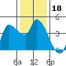 Reynolds tide chart for Wednesday, December 18, 2024