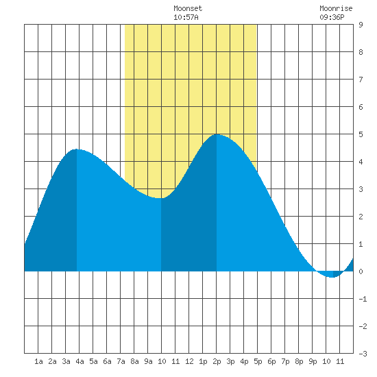 Reynolds tide chart for Thursday, December 19, 2024
