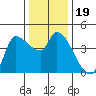 Reynolds tide chart for Thursday, December 19, 2024