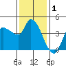 Reynolds tide chart for Sunday, December 1, 2024