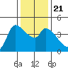 Reynolds tide chart for Saturday, December 21, 2024