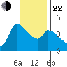 Reynolds tide chart for Sunday, December 22, 2024
