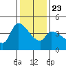 Reynolds tide chart for Monday, December 23, 2024