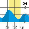 Reynolds tide chart for Tuesday, December 24, 2024
