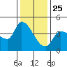 Reynolds tide chart for Wednesday, December 25, 2024