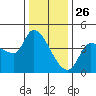 Reynolds tide chart for Thursday, December 26, 2024