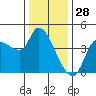 Reynolds tide chart for Saturday, December 28, 2024