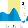 Reynolds tide chart for Monday, December 2, 2024