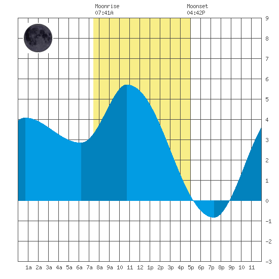 Reynolds tide chart for Monday, December 30, 2024