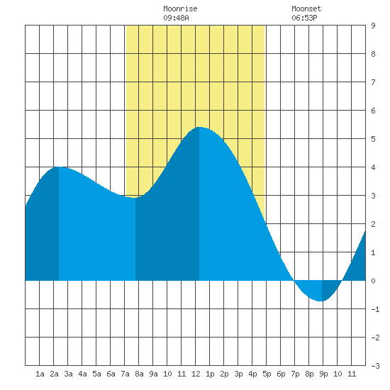 Reynolds tide chart for Tuesday, December 3, 2024