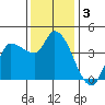 Reynolds tide chart for Tuesday, December 3, 2024