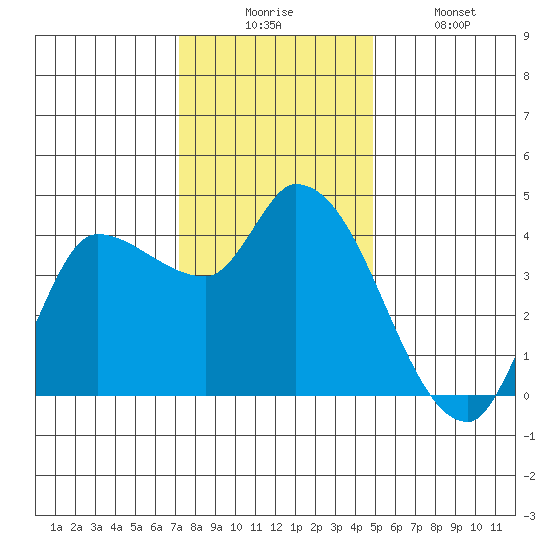 Reynolds tide chart for Wednesday, December 4, 2024