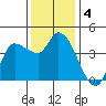 Reynolds tide chart for Wednesday, December 4, 2024