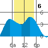 Reynolds tide chart for Friday, December 6, 2024
