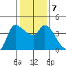 Reynolds tide chart for Saturday, December 7, 2024