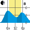 Reynolds tide chart for Sunday, December 8, 2024