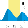 Reynolds tide chart for Monday, December 9, 2024