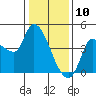 Reynolds tide chart for Friday, January 10, 2025