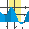 Reynolds tide chart for Saturday, January 11, 2025