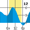 Reynolds tide chart for Sunday, January 12, 2025