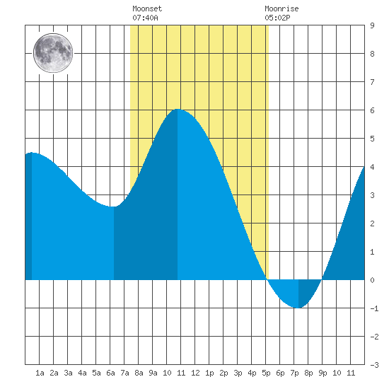 Reynolds tide chart for Monday, January 13, 2025