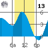 Reynolds tide chart for Monday, January 13, 2025