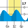 Reynolds tide chart for Friday, January 17, 2025