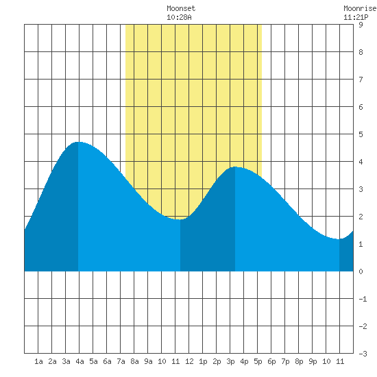 Reynolds tide chart for Sunday, January 19, 2025